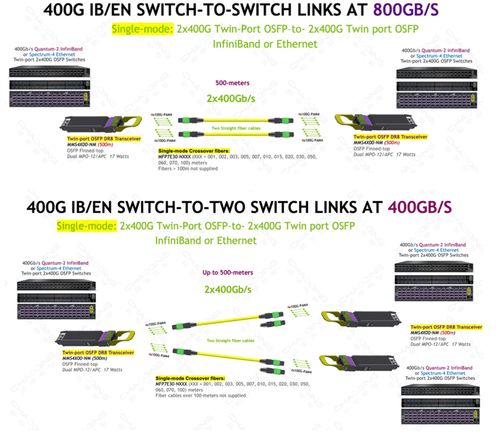 超擎數(shù)智800G/400G InfiniBand NDR網(wǎng)絡(luò)產(chǎn)品應(yīng)用、連接方案與網(wǎng)絡(luò)信息安全軟件開發(fā)